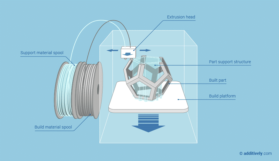 FDM 3D Printing