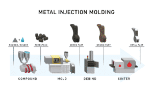 metal injection molding workflow diagram
